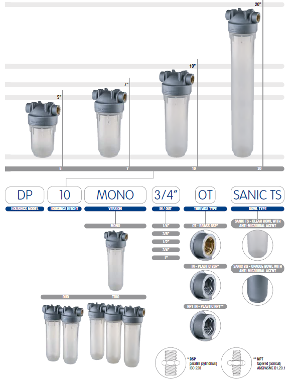 Carcasa SANIC gris - MONO Antimicrobiana 2.5"x10", 3/4" NPT